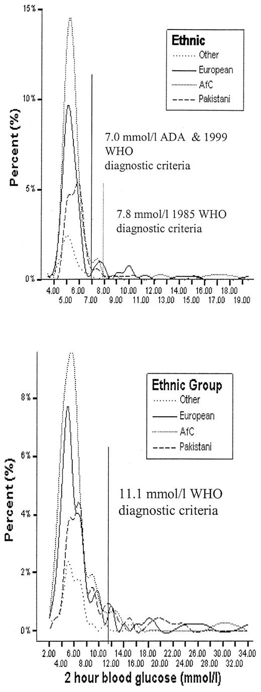 Figure 2—. Fasting and 2-h blood glucose distributions by ethnic group.