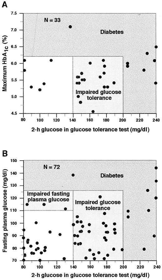 Figure 1—. Two-hour OGTT is more likely than other measures of glucose metabolism to detect IGT or diabetes in patients with idiopathic neuropathy. Comparison of OGTT with either HbA1c (A) or FPG (B) for patients with idiopathic neuropathy using 1997 ADA criteria. Stipled areas of the graphs indicate values of OGTT designated as impaired glucose tolerance or, in the case of fasting plasma glucose, impaired fasting glucose, by ADA guidelines. Darkly shades areas indicate values of FPG, HbA1c, or OGTT diagnostic of frank diabetes. When more than one HbA1c or FPG test was performed, the highest level is shown. Data points in which one measure lies beyond the boundary of the plot are depicted on its appropriate margin.