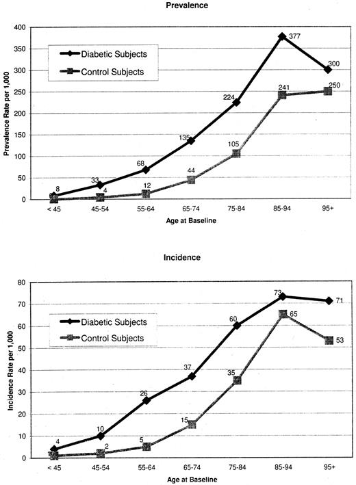 Figure 1—. Prevalence and annual incidence rates of CHF per 1,000 people.