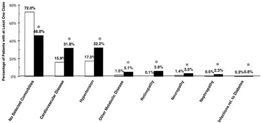 Figure 1—. Treated prevalence of selected comorbidities for diabetes patients and matched control subjects. The ICD-9 codes of the selected related comorbidities associated with diabetes are as follows: cardiovascular disease (410.xx to 414.xx, 415.xx to 417.xx, 420.xx to 429.xx, 430.xx to 438.xx, 440.xx to 448.xx, and 785.4x); hypertension (401.xx to 404.xx); infections related to diabetes (e.g., septicemia, bacteremia) (038.xx and 790.7x); other metabolic diseases, hyperosmolarity (251.0x, 251.1x, 251.2x, 270.3x, 251.3x, and 276.xx); nephropathy (583.81, 580.9x, 581.81, 581.9x, 582.9x, 583.xx, 588.8x, and 593.9x); neuropathy (358.01, 354.xx to 355.xx, 713.5x, 337.1x, and 357.2x); retinopathy (362.0x, 362.1x, 362.2, 362.41, 363.31, 369.xx, 366.41, and 365.44). ▪, Diabetes sample; □, matched control subjects. *P < 0.0001 vs. matched control subjects.