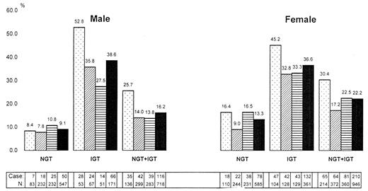 Figure 1—. Four-year cumulative incidence of diabetes by diabetes status at baseline examination: Strong Heart Study. [cjs2108], AZ; [cjs2113], OK; [cjs2106], SD/ND; [cjs2110], Total.