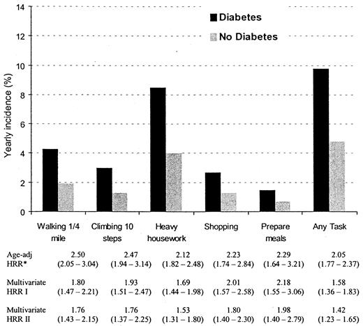Figure 1—. Incidence of inability to perform physical and household tasks among women aged ≥65 years with and without diabetes. Multivariate analysis I controlled for age, marital status, education, baseline physical functioning, BMI, physical activity level, and estrogen use. Multivariate analysis II controlled for these variables as well as for CHD, stroke, depression, visual impairment, poor cognitive function, and arthritis. Regression models and corresponding estimates of HRRs were conducted excluding individuals with missing data on one or more covariates to allow for comparison of incremental models. Point estimates for age-adjusted models conducted on the entire cohort were HRR 2.32 (95% CI 1.97–2.74), 2.12 (1.75–2.58), 2.05 (1.81–2.33), 2.07 (1.69–2.53), 2.27 (1.74–2.97), 2.00 (1.77–2.26) for walking, climbing, housework, shopping, cooking, and any task, respectively.