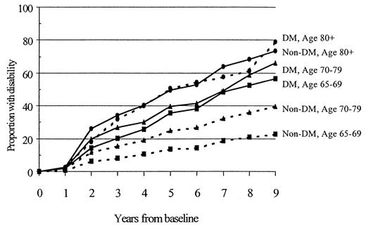 Figure 2—. Cumulative incidence of any inability to perform physical tasks according to diabetes status and age group.