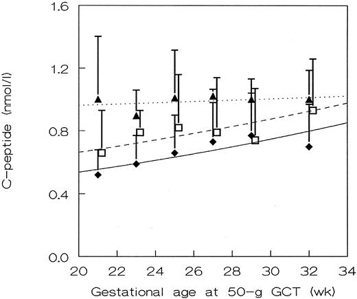 Figure 1—. Course of fasting C-peptide level in relation to gestational age of control (⧫), MGH (□), and GDM (▴) women. Each symbol represents the mean (±SD) C-peptide of women who entered the study during the indicated interval of 2 weeks.