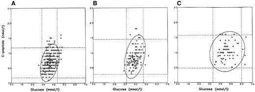 Figure 2—. Plot of fasting glucose and C-peptide with the calculated 95% normal reference ellipse of control (A), MGH (B), and GDM (C) women. The indicated square is the reference area used in the conventional way.
