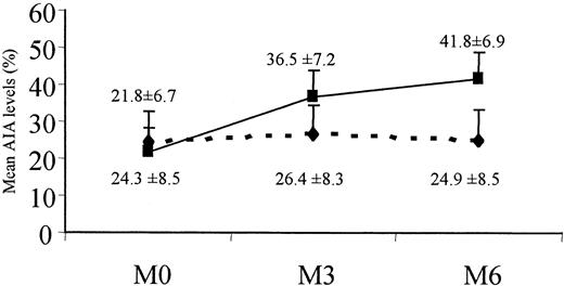 Figure 1—. Comparison of the evolution of mean AIA levels between the two groups, using RIA (ANOVA, P = 0.009). ⧫, group 1; ▪, group 2.
