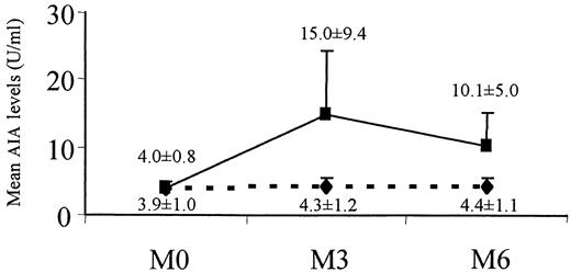 Figure 2—. Comparison of the evolution of mean AIA levels between the two groups, using ELISA (the difference assessed by ANOVA is not significant). ⧫, group 1; ▪, group 2.