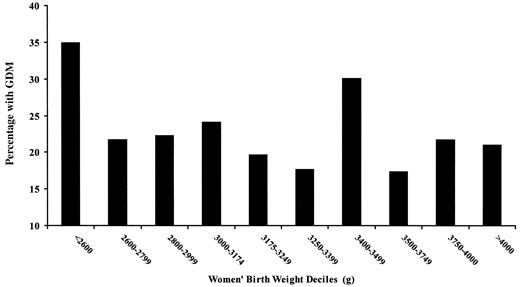 Figure 1—. Prevalence of GDM in women stratified by deciles of their birth weight.