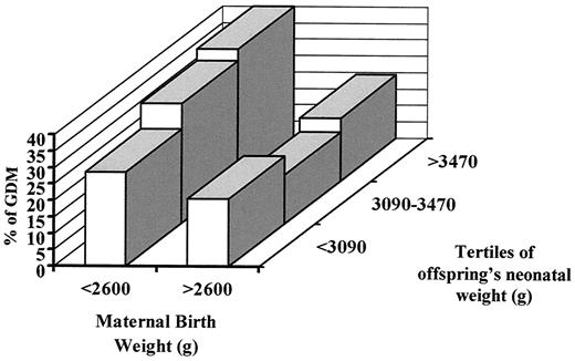 Figure 2—. Prevalence of GDM in pregnant women stratified by their birth weight as well as by their offspring’s birth weight.