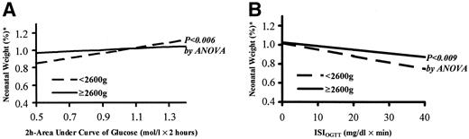 Figure 3—. Regression lines relating glucose tolerance (A) and ISIOGTT (B) to offspring’s neonatal weight in mothers with birth weight ≥2,600 or <2,600 g. *Relative offspring’s neonatal weight adjusted for sex and gestational age.