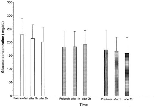 Figure 3—. Pre- and postmeal glucose values (mean ± SD) in the 24 diabetic patients wearing the CGMS device for 3 days and coding the event-meal into the monitor.