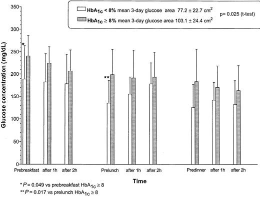 Figure 4—. Pre- and postmeal glucose values (mean ± SD) in the 24 diabetic CGMS participants coding the event-meal into the monitor subdivided according to good or bad metabolic control (HbA1c levels <8% or ≥8%).