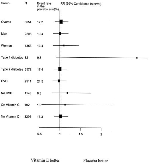 Figure 2—. Effect of vitamin E on the primary CV outcome in subgroups. The size of each symbol is proportional to the number of patients in each subgroup. CVD, CV disease.