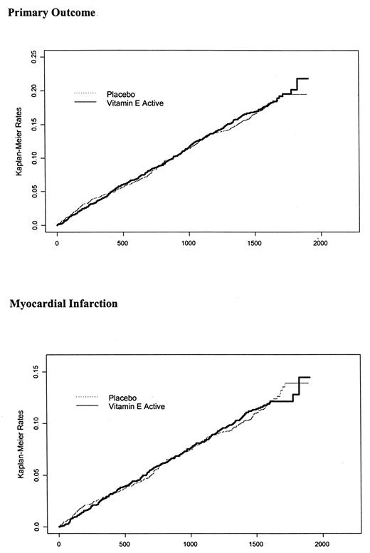 Figure 1—. Kaplan-Meier survival curves for the primary CV study outcome, MI, stroke, CV death, and total mortality. The x-axis indicates the duration of follow-up in days.