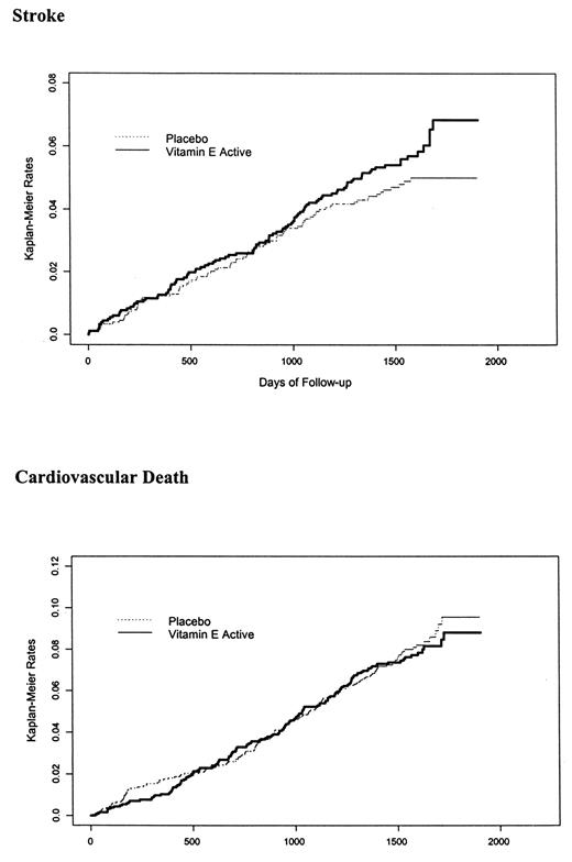 Figure 1—. Kaplan-Meier survival curves for the primary CV study outcome, MI, stroke, CV death, and total mortality. The x-axis indicates the duration of follow-up in days.
