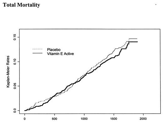 Figure 1—. Kaplan-Meier survival curves for the primary CV study outcome, MI, stroke, CV death, and total mortality. The x-axis indicates the duration of follow-up in days.
