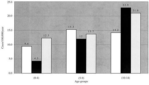 Figure 1—. The incidence of type 1 diabetes in children in Philadelphia by age-group and race. □, white subjects; ▪, African-American subjects; [cjs2108], Hispanic subjects.