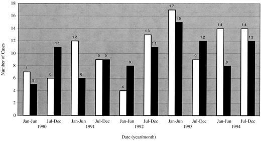 Figure 2—. Number of cases of type 1 diabetes in children in Philadelphia from 1990 to 1994 by sex. □, male; ▪, female.