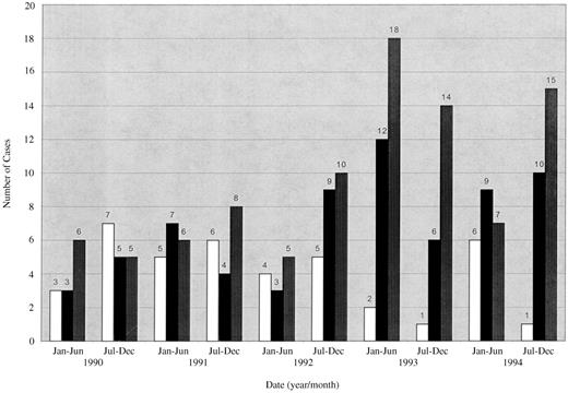 Figure 3—. Number of cases of type 1 diabetes in children in Philadelphia from 1990 to 1994 by age-group. □, 0- to 5-year age-group; ▪, 5- to 9-year age-group; [cjs2108], 10- to 14-year age-group.