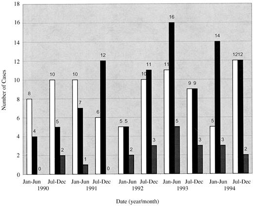 Figure 4—. Number of cases of type 1 diabetes in children in Philadelphia from 1990 to 1994 by race. □, white subjects; ▪, African-American subjects; [cjs2108], Hispanic subjects.