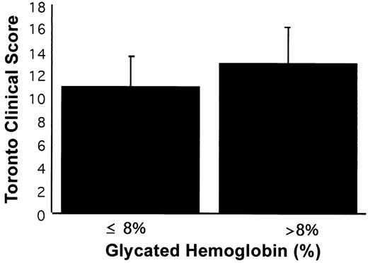 Validation of the Toronto Clinical Scoring System for Diabetic ...