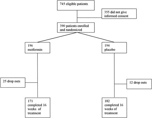 Figure 2—. Trial profile.