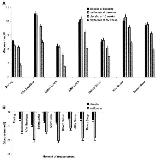 Figure 3—. A: Blood glucose levels measured at home. B: Change in blood glucose levels measured at home. Data are means with SD error bars. For each time point indicated, the first and the second bars show values at baseline and the third and the fourth show values at 16 weeks. Blood glucose levels in the metformin group compared with the placebo group are all significantly lower at 16 weeks (P < 0.05). The change in glucose values is also significantly greater in the metformin than in the placebo group at all times during the day (P < 0.01).