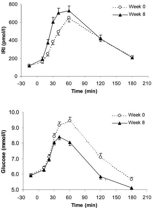 Figure 1—. Plasma insulin (IRI) and glucose during standardized breakfast challenges performed prior to the first dose at week 0 and after the final dose at week 8 with 60 mg nateglinide in 72 nondiabetic subjects with IGT. Mean ± SEM.