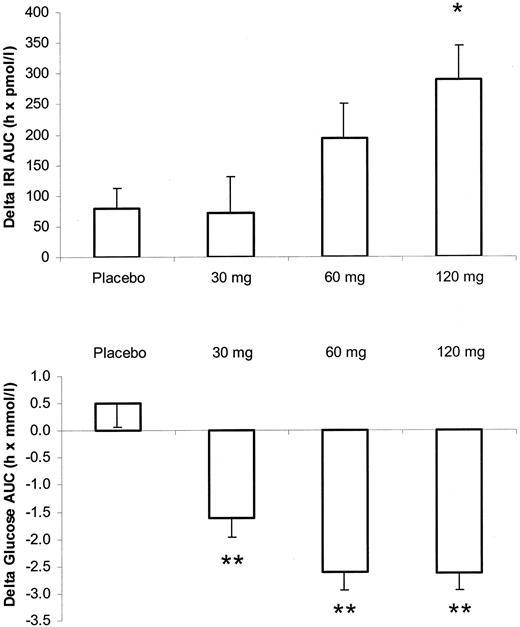 Figure 2—. Change from week 0 to week 8 in the insulin (IRI) and glucose AUCs during standardized breakfast challenges. Least squares mean ± SE. *P < 0.025; **P < 0.001 vs. placebo.
