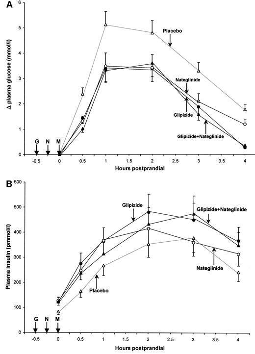 Figure 1—. Mean (± SEM) postprandial plasma glucose excursions from baseline (A), insulin concentrations (B), and C-peptide levels (C), with placebo (▵), glipizide (•), nateglinide (○), and glipizide plus nateglinide (▴) after a standardized breakfast in 20 subjects with type 2 diabetes. G, glipizide; M, meal; N, nateglinide.