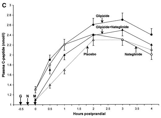 Figure 1—. Mean (± SEM) postprandial plasma glucose excursions from baseline (A), insulin concentrations (B), and C-peptide levels (C), with placebo (▵), glipizide (•), nateglinide (○), and glipizide plus nateglinide (▴) after a standardized breakfast in 20 subjects with type 2 diabetes. G, glipizide; M, meal; N, nateglinide.