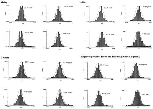 Figure 1—. Histogram of log (post-challenge BG concentration) by ethnicity and age. Fitted bimodal normal curves are superimposed.