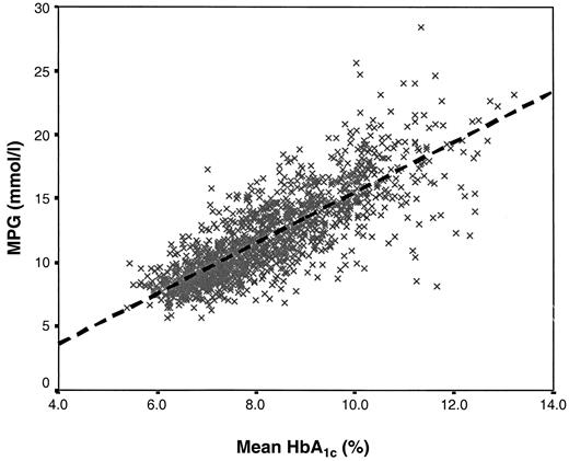 Figure 1—. MPG versus HbA1c: n = 1,439; r = 0.82; PG (mmol/l) = (1.98 ·1 HbA1c) – 4.29. The dashed line indicates the regression line.
