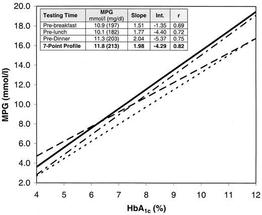 Figure 2—. Premeal MPG and r at different testing times. — —, Prebreakfast; -----, prelunch; — - —, predinner; ——, seven-point.