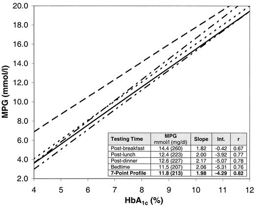 Figure 3—. Postmeal MPG and r at different testing times. — —, Postbreakfast; -----, Postlunch; — - —, postdinner; — -- —, bedtime; ——, seven-point.