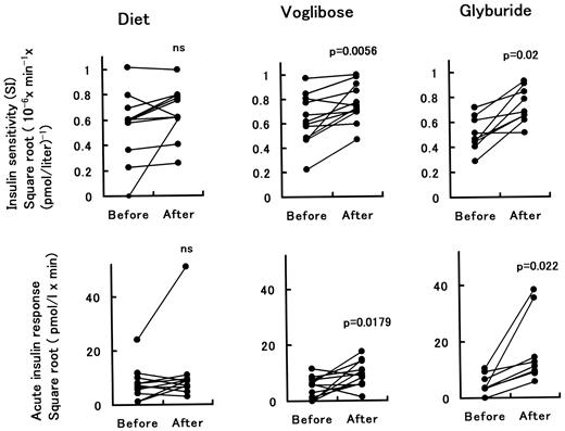 Figure 1—. Changes in SI (top) and AIR (bottom) before to after treatment in each group of patients. SI and AIR were normalized by square root transformation.