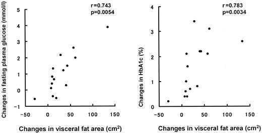 Figure 2—. Association between changes in VAT and changes in fasting plasma glucose (left) and in HbA1c (right) in the group of patients treated with diet alone.