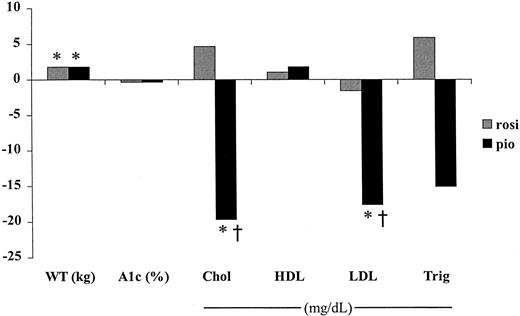Figure 1—. Average changes from baseline through month 4 of randomized treatment after conversion from TROG to either PIO or ROSI. Units for each factor are listed. Hatched bars represent ROSI; black bars represent PIO. * P < 0.01, within group comparison, baseline versus value at 4 months; † P < 0.01; PIO versus ROSI.