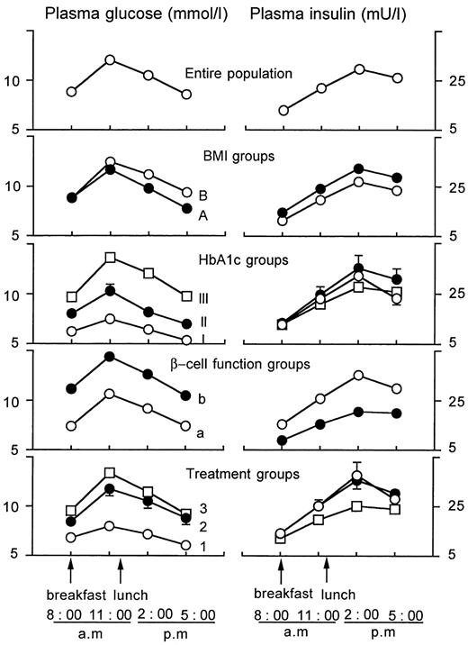 Figure 1—. Diurnal profiles of plasma glucose and insulin concentrations in the entire population; BMI subsets A (≥30 kg/m2) and B (<30 kg/m2); HbA1c subsets I (<7%), II (7–8%), and III (>8%); residual β-cell function subsets a (≥40%) and b (<40%); and treatment subsets 1 (diet alone), 2 (monotherapy), and 3 (combined therapy).