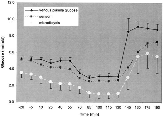 Figure 1—. Mean plasma and dialysate glucose levels over time and the effect of these changes on sensor readings when the CGMS was calibrated against plasma glucose levels during the baseline period.