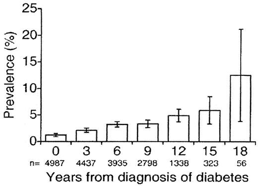 Figure 1—. Prevalence of PVD (95% CIs) defined as any two of the following: AAI <0.8, absence of both DP and PT pulses to palpation in at least one leg, intermittent claudication at diagnosis of diabetes, and at 3-year intervals to 18 years.