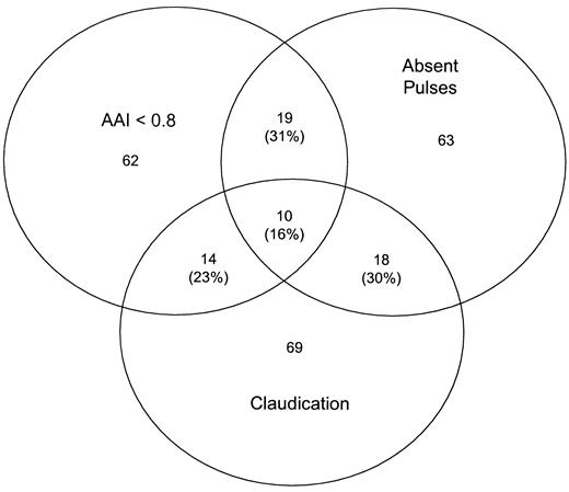 Figure 2—. Results of individual measures for PVD in 2,398 individuals included in the multivariate model. Percentages reflect measures in 61 individuals with incident PVD.