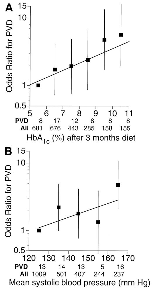 Figure 3—. Odds ratio for HbA1c (A) and SBP (B) by category adjusted for age, HDL cholesterol, previous cardiovascular disease, smoking, retinopathy, and peripheral sensory neuropathy in 61 patients with incident PVD at 6 years of a total 2,398 patients. A: Adjusted also for SBP. B: Adjusted also for HbA1c. Reference groups are HbA1c <6% and SBP <130 mmHg.