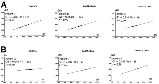 Figure 1—. Diurnal (A) and nocturnal (B) QTa/RR slopes. Individual examples are age- and sex-matched from each group. Data are in ms.