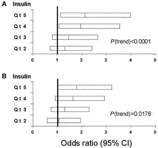 Figure 2—. Association between quintiles of fasting insulin and 8-year risk of cardiovascular outcomes among subjects in the SAHS without diabetes and CVD at baseline. ORs were estimated using logistic regression and refer to risk in the given category relative to quintile 1. A: Quintiles of insulin (0.10–5.00, 5.10–7.85, 7.86–11.70, 11.80–18.55, and 18.56–225.00) adjusted for age, sex, and ethnicity. B: Quintiles of insulin, adjusted for age, sex, ethnicity, LDL, triglyceride, HDL, systolic blood pressure, smoking, alcohol consumption, leisure time exercise, and waist circumference (median split). Qt, quintile.