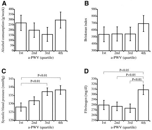 Figure 1—. Comparison of alcohol consumption (A), Brinkman index (B), systolic blood pressure (C), and plasma fibrinogen level (D) among the four quartile groups of a-PWV. The values of a-PWV were arranged in ascending order, and the subjects were then divided into four groups of approximately equal sizes. Mean levels of each item (alcohol consumption, Brinkman index, systolic blood pressure, and plasma fibrinogen) after adjustment for age and sex were compared among the quartiles for a-PWV. Bars indicate SE.