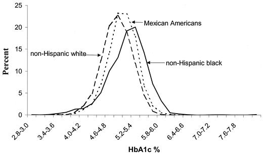 Figure 1—. HbA1c distribution by ethnicity in U.S. children and young adults aged 5–24 years (NHANES III, 1988–1994).