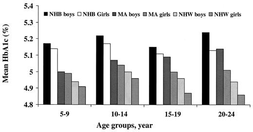 Figure 2—. Mean HbA1c among U.S. children and young adults aged 5–24 years by age group, sex, and ethnicity (NHANES III, 1988–1994). MA, Mexican-American; NHB, non-Hispanic black; NHW, non-Hispanic white.