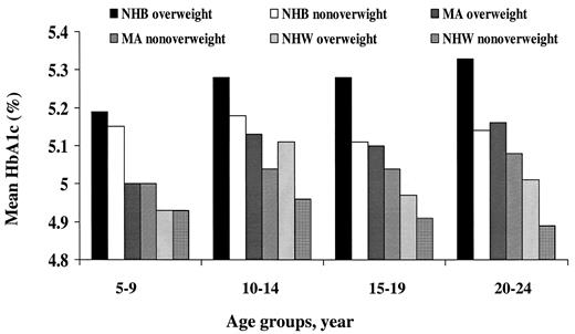 Figure 3—. Mean HbA1c among U.S. children and young adults aged 5–24 years by age group, ethnicity, and overweight (NHANES III, 1988–1994). MA, Mexican-American; NHB, non-Hispanic black; NHW, non-Hispanic white.