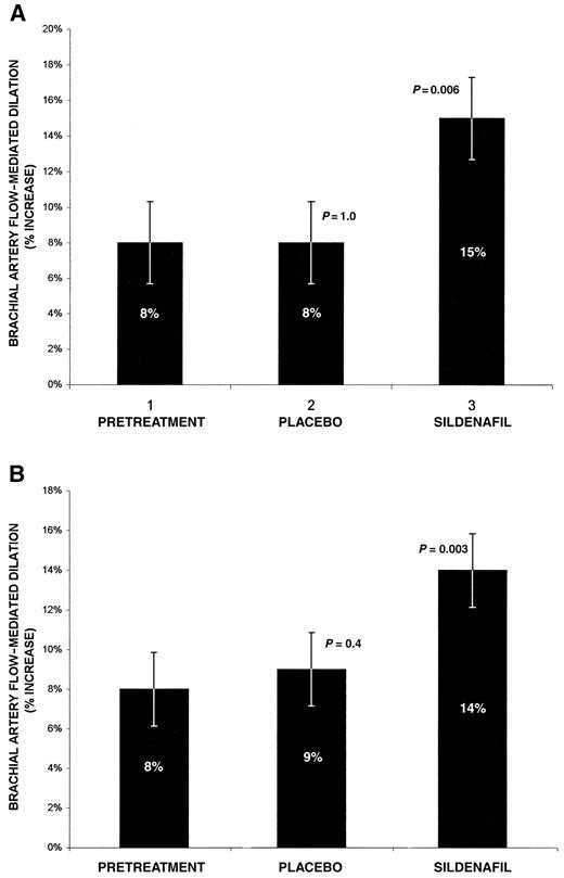 Figure 1—. A: Acute effect of sildenafil on FMD. B: Chronic effect of sildenafil on FMD.